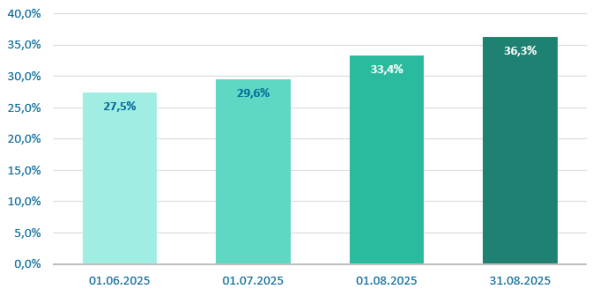 ΕΑΕΕ: Αυξάνεται η ασφάλιση οχημάτων με κάλυψη για τους κινδύνους δασικής πυρκαγιάς και πλημμύρας