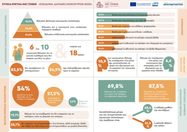 ΙΜΕ ΓΣΕΒΕΕ: Δεν επαρκεί το μηνιαίο εισόδημα για 6 στα 10 ελληνικά νοικοκυριά
