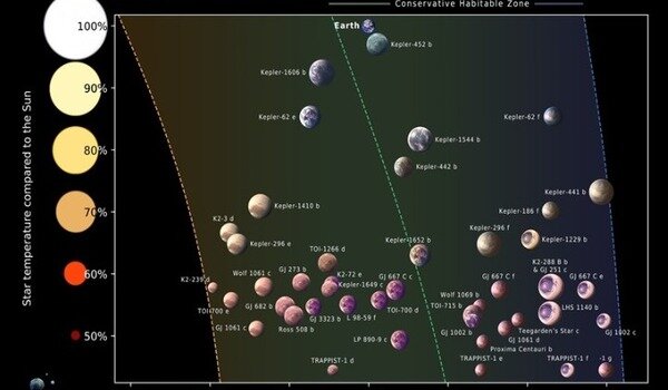 Επιστήμονες εντοπίζουν 45 πιθανώς κατοικήσιμους εξωπλανήτες