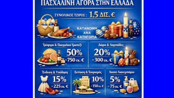 Ο πασχαλινός τζίρος στην Ελλάδα διαμορφώθηκε στο 1,5 δισ. ευρώ