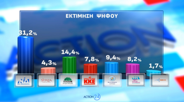 Δημοσκόπηση Opinion Poll: Ποιο το προβάδισμα της ΝΔ από το ΠΑΣΟΚ – Τι δείχνει για Τσίπρα, Καρυστιανού και Σαμαρά