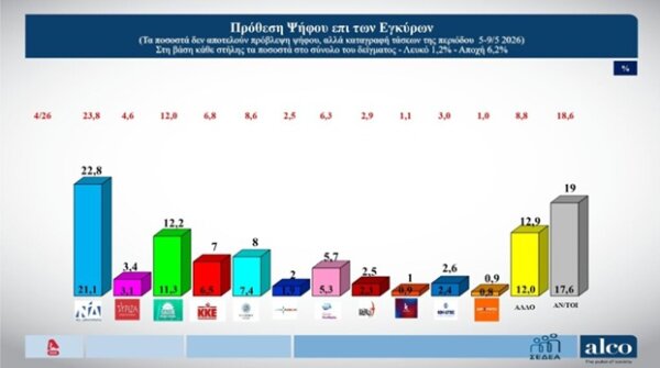 Δημοσκόπηση Alco: Βύθιση της Νέας Δημοκρατίας στο 22,8% – Κλείνει η ψαλίδα με ΠΑΣΟΚ – Τι δείχνει για Τσίπρα και Καρυστιανού