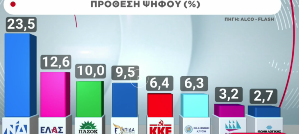 Δημοσκόπηση Alco: Πρώτη η ΝΔ με 23,5%, δεύτερο το κόμμα Τσίπρα με 12,6%