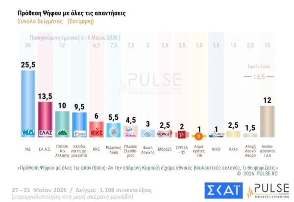 Δημοσκόπηση Pulse: Στο 25,5% η ΝΔ, δεύτερο κόμμα η ΕΛΑΣ 13,5% – Μάχη για την τρίτη θέση ΠΑΣΟΚ – Ελπίδα για τη Δημοκρατία (10%-9.5%)